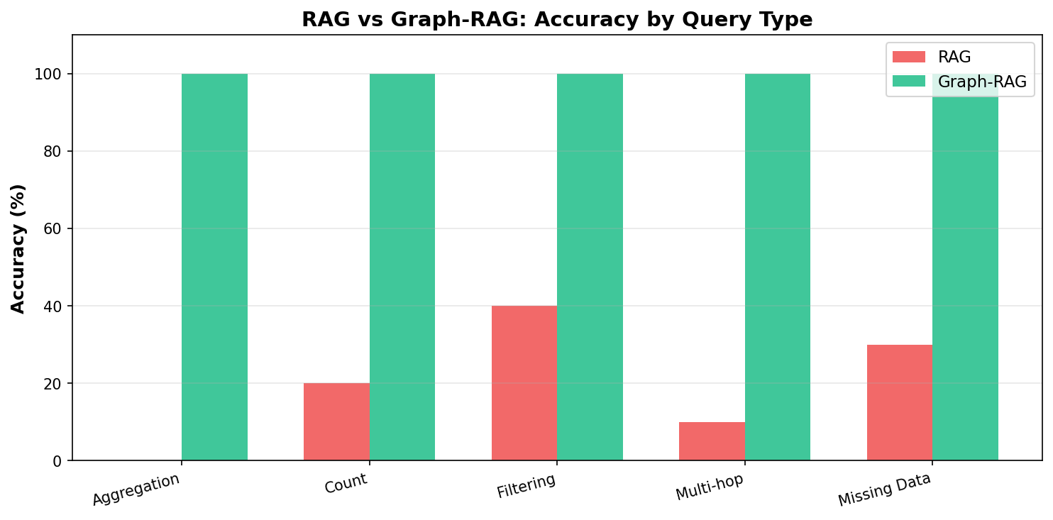 rag vs GraphRAG accuracy