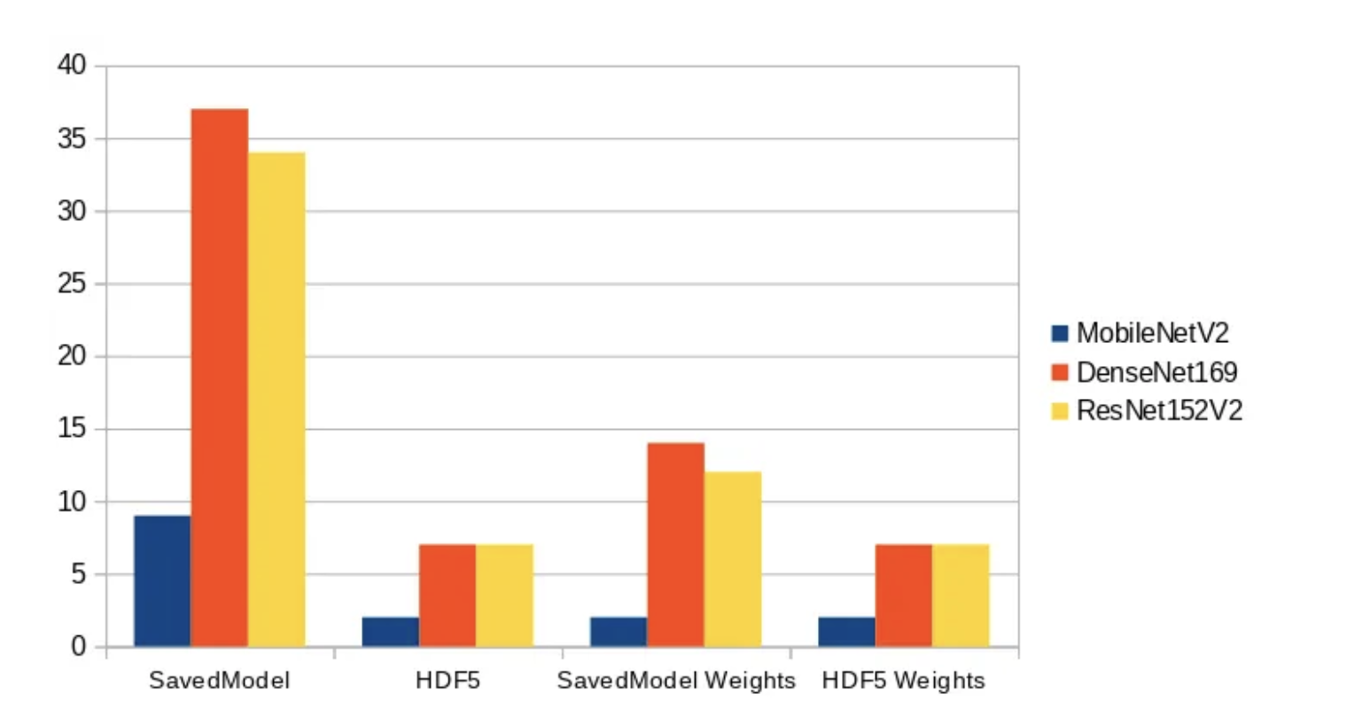 Chart of load times for SavedModel vs HDF5 showing a drop from ~10s to ~2s