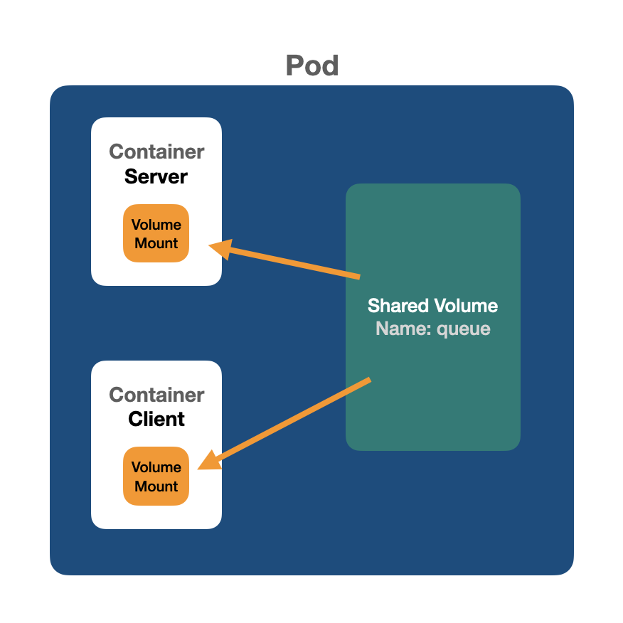 A Pod sharing a volume with its internal containers