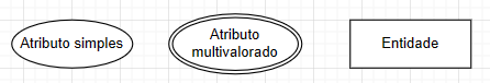 Primeiro desenho é o símbolo de um atributo simples, oval com uma linha. O segundo é o símbolo de um atributo multivalorado, oval dupla. O terceiro é o símbolo de uma entidade, um retângulo.