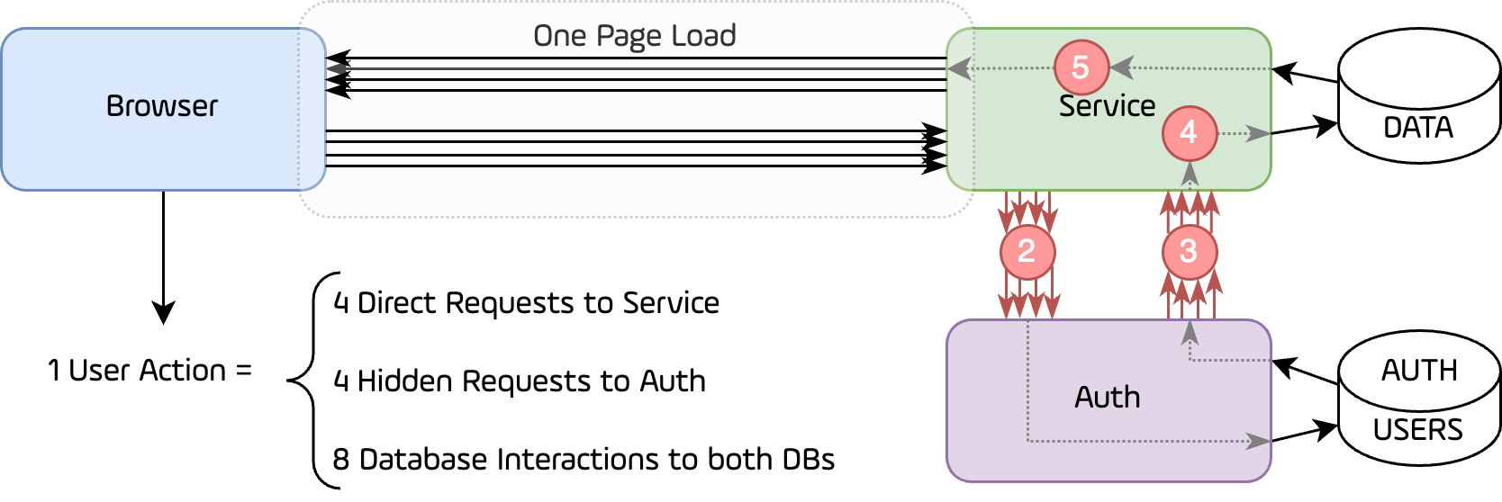 Figure 4. System Bottleneck