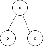 node a is the smallest subtree