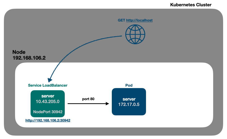 service load balancer