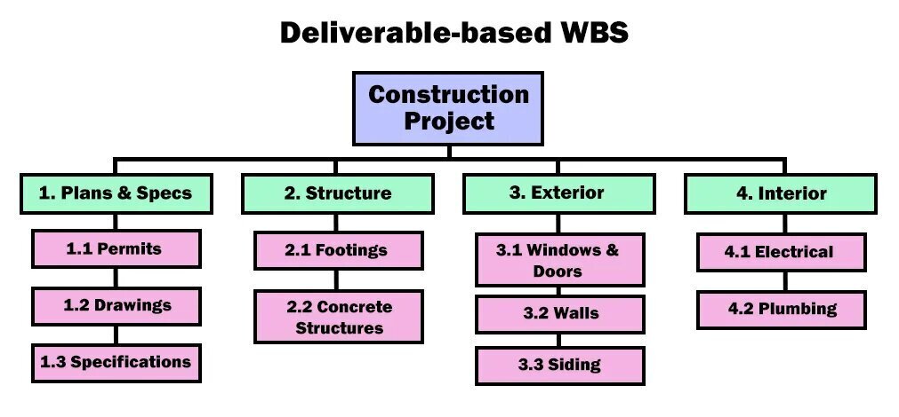 A Deliverable-Based WBS