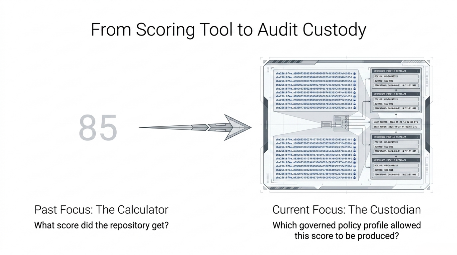From scoring tool to audit custody