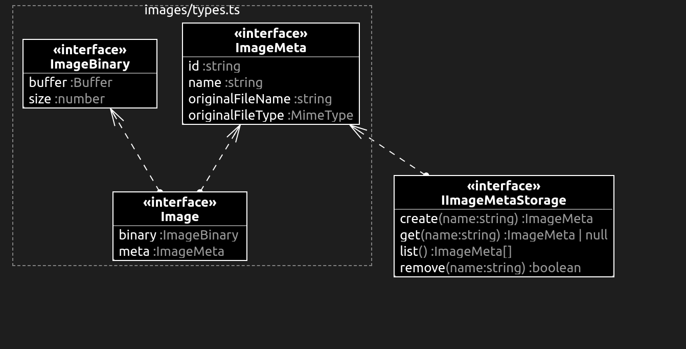 UML class diagram showing interfaces and their relationships for image handling. The diagram includes the ImageBinary, ImageMeta, Image, and IImageMetaStorage interfaces. ImageBinary has attributes buffer and size. ImageMeta has attributes id, name, originalFileName, and originalFileType. Image has attributes binary and meta, where binary is of type ImageBinary and meta is of type ImageMeta. IImageMetaStorage has methods create, get, list, and remove