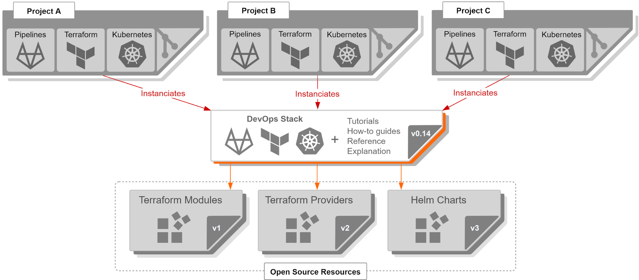 DevOps Stack