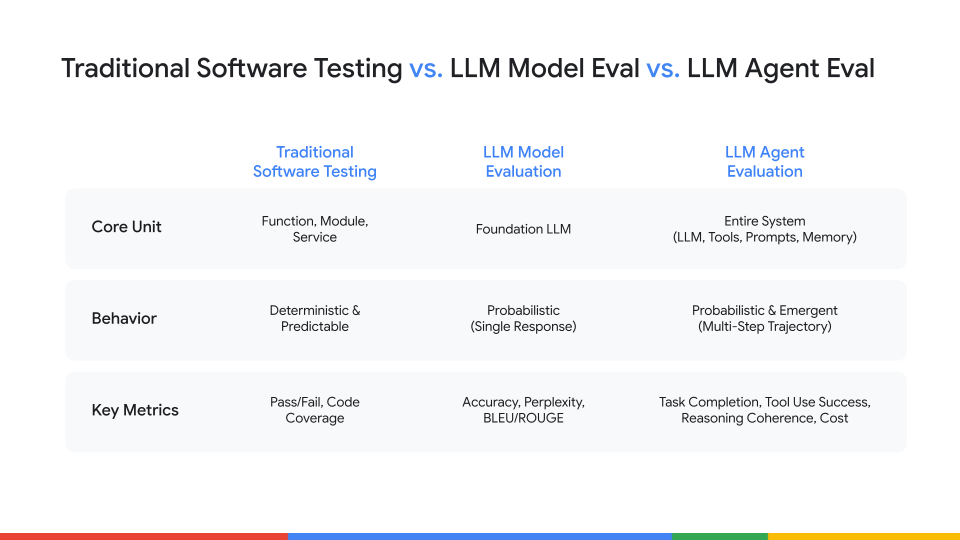 Agent evaluation illustration
