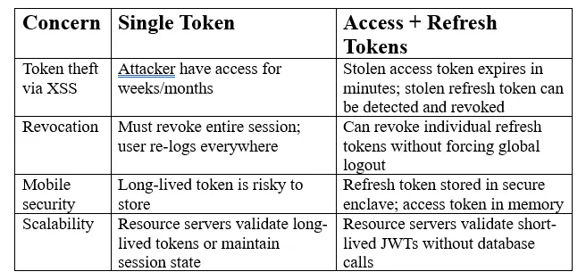 The Security Advantages of two tokens