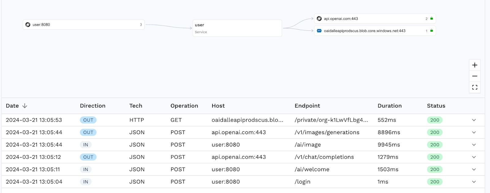 speedscale llm transaction latency