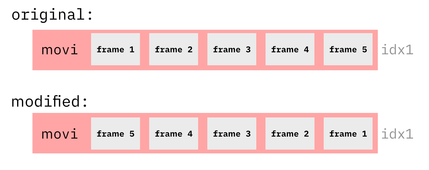 illustration of frame order inside the movi tag