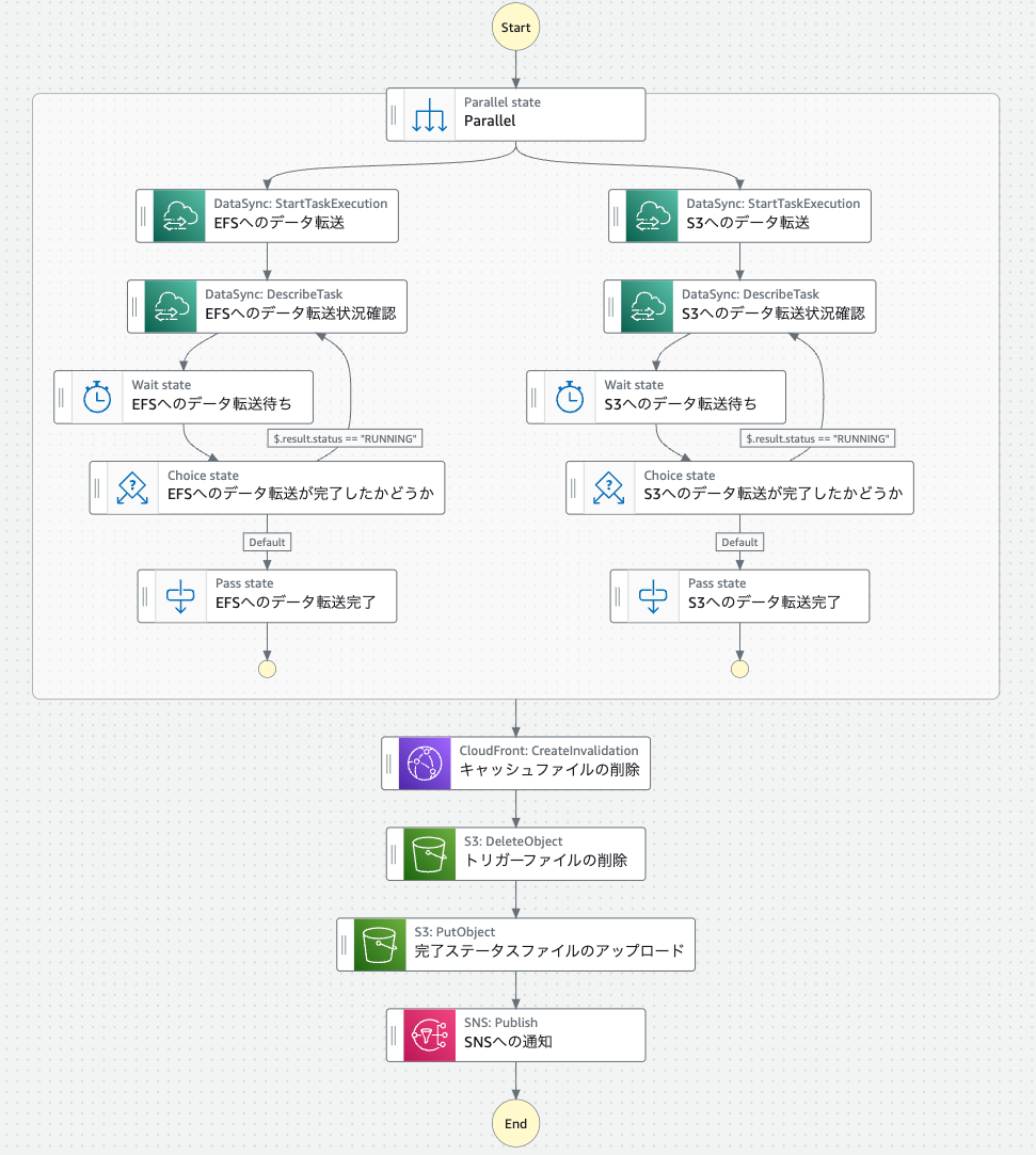 ステートマシン図