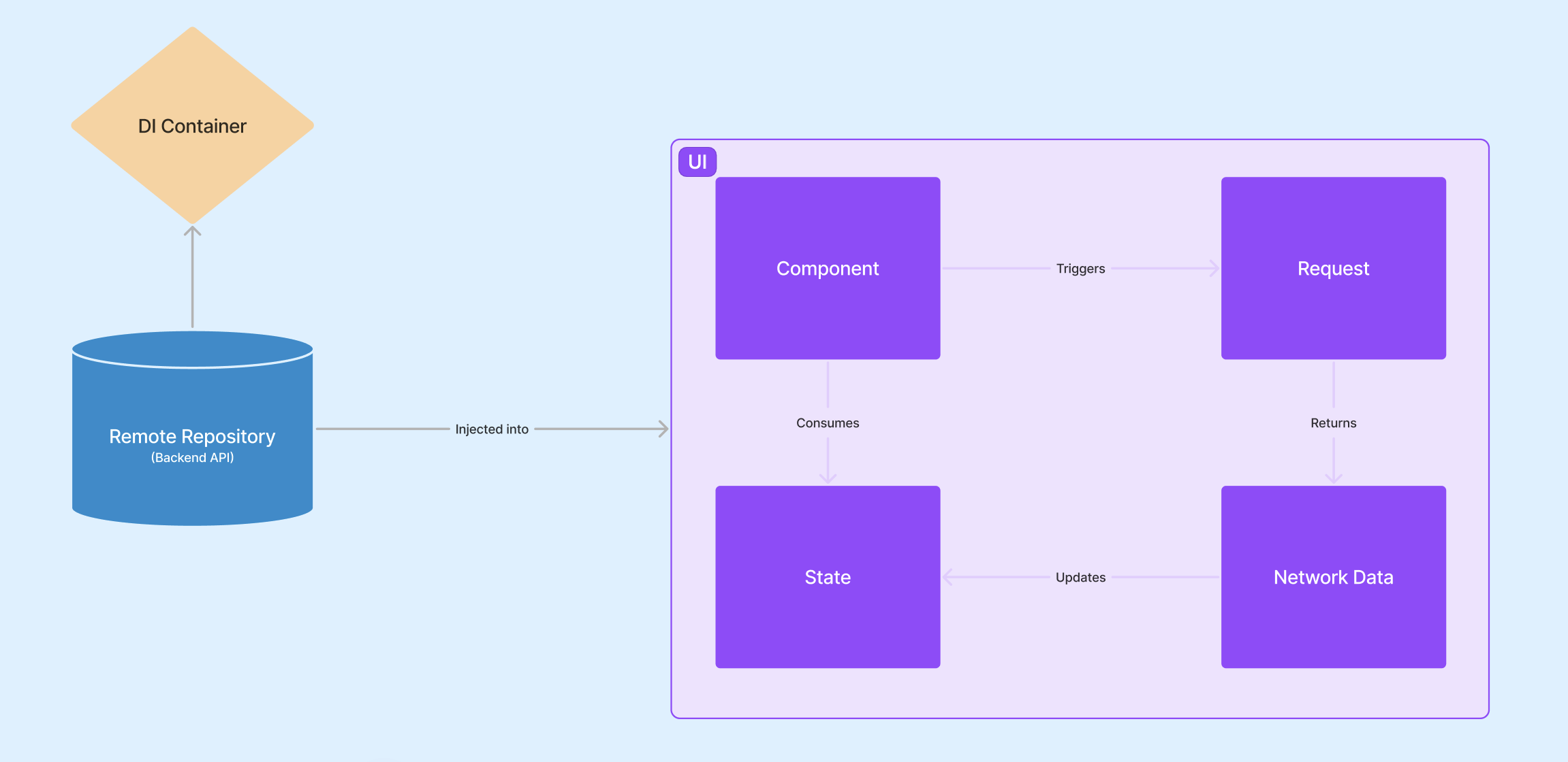 diagram showing the current app data flow