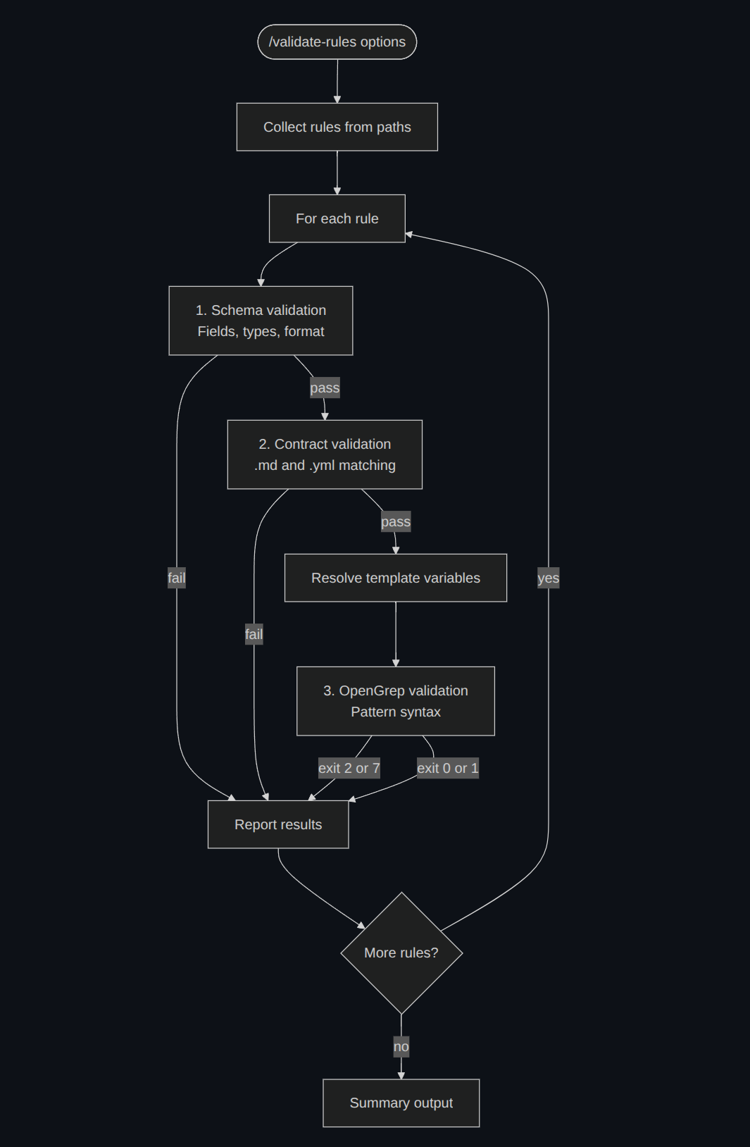 Rendered Mermaid workflow from Reporails rule validation