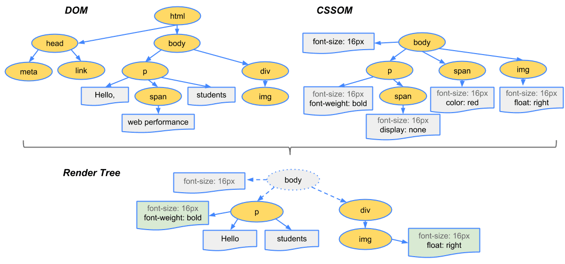 Render Tree Generation