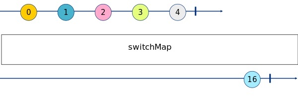 SwitchMap Marble Diagram