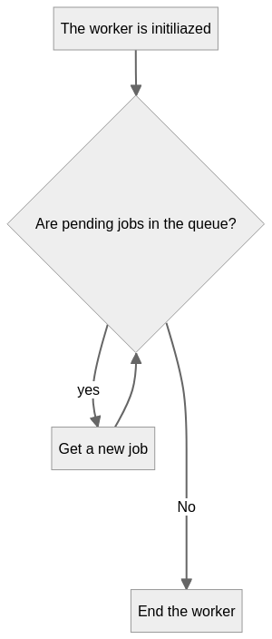 Worker diagram