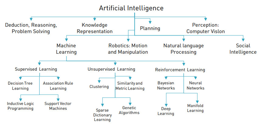 Structure Of Machine Learning