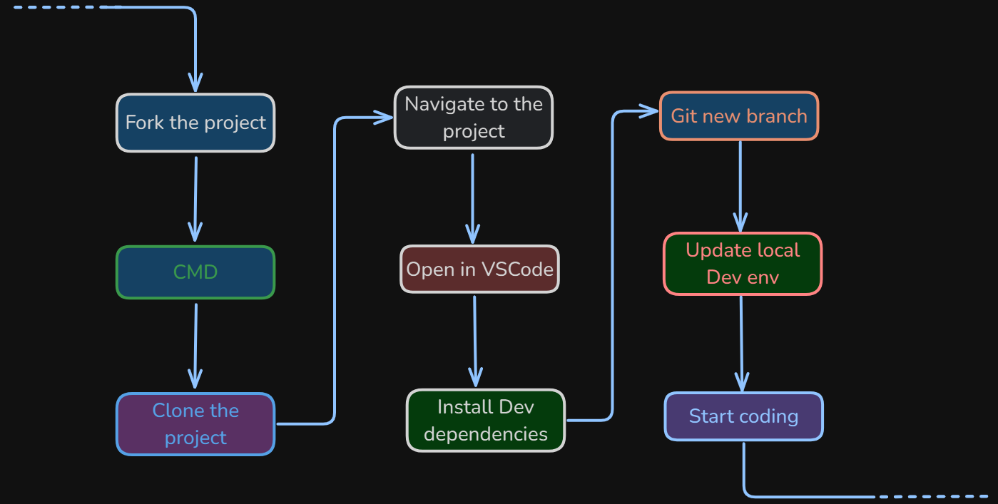 Project setup workflow