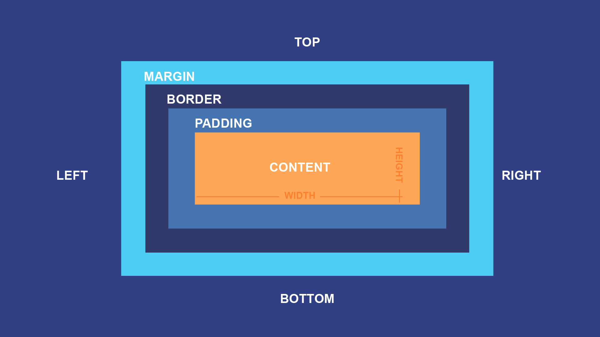 css Box Model visual image representation