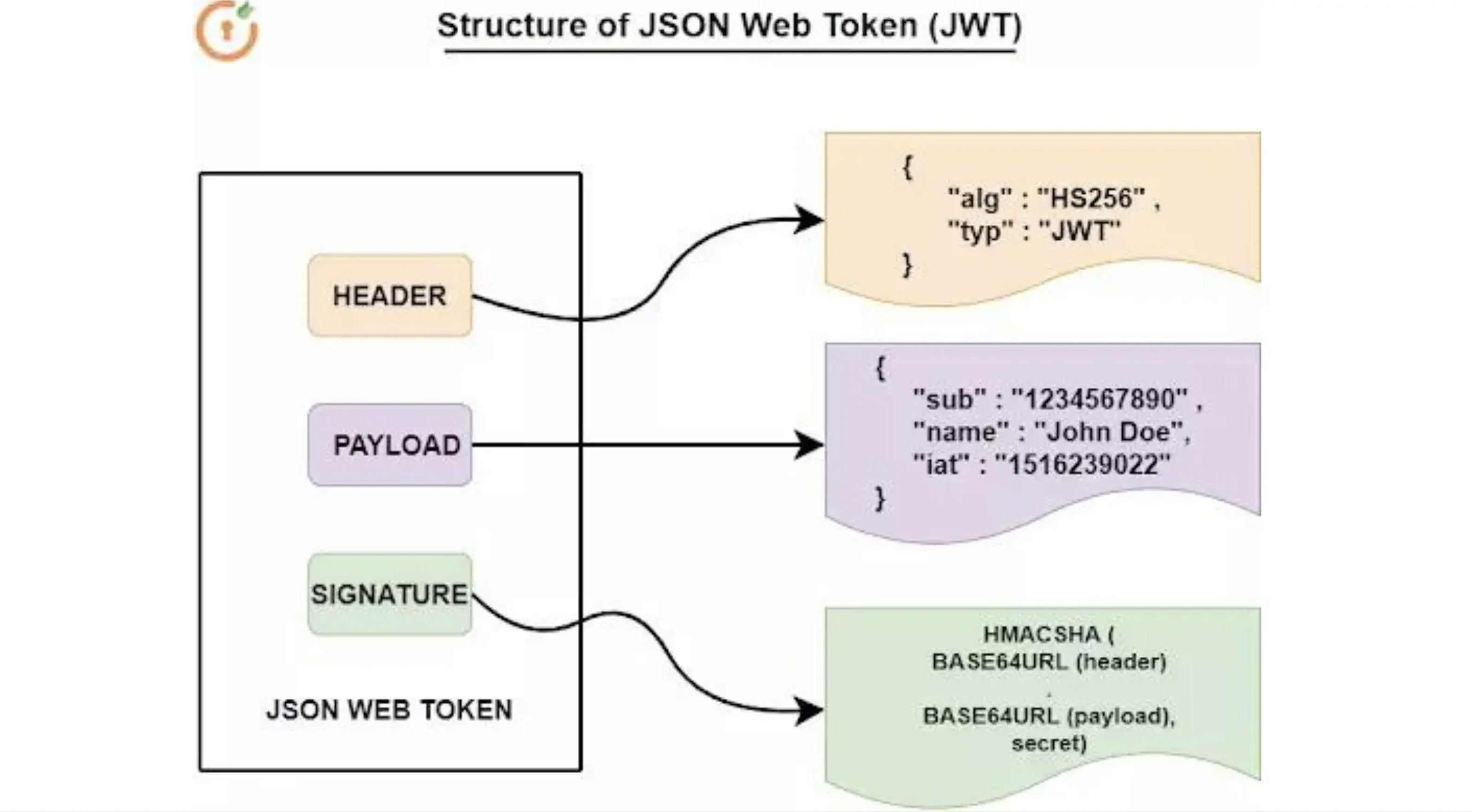 JWT Structure