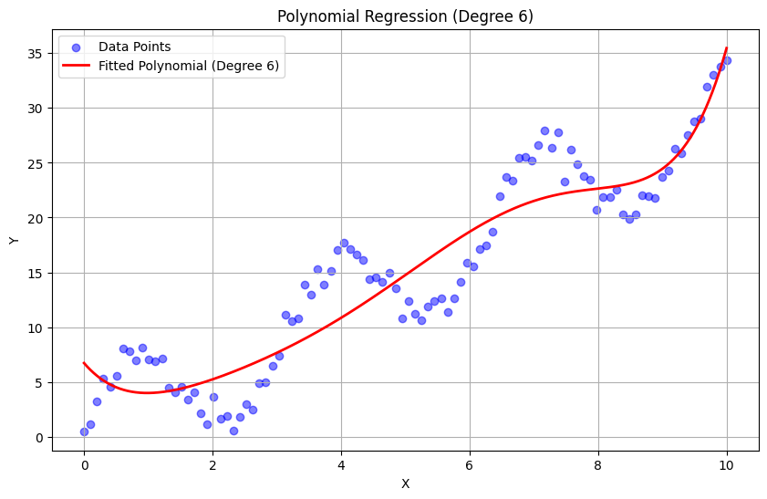 degree 6 polynomial regression