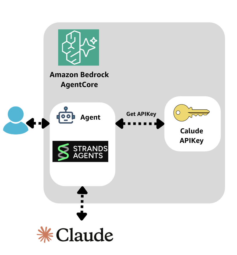 Amazon Bedrock AgentCore architecture diagram showing Runtime and Identity services