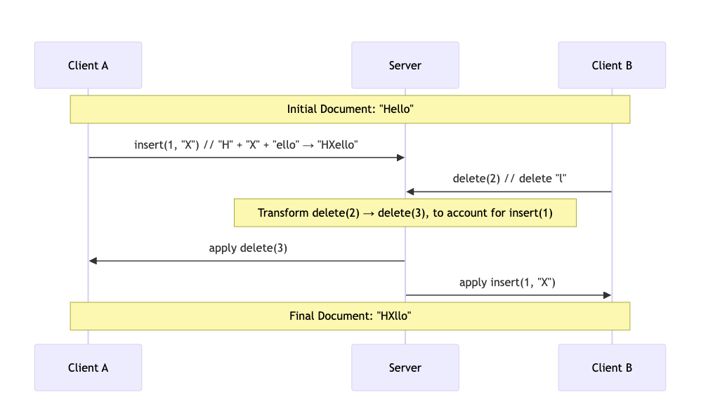 OT example