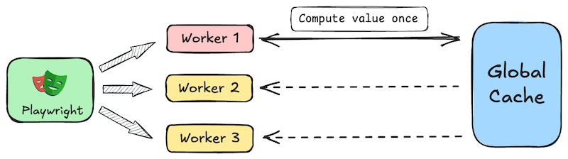 Global cache schema