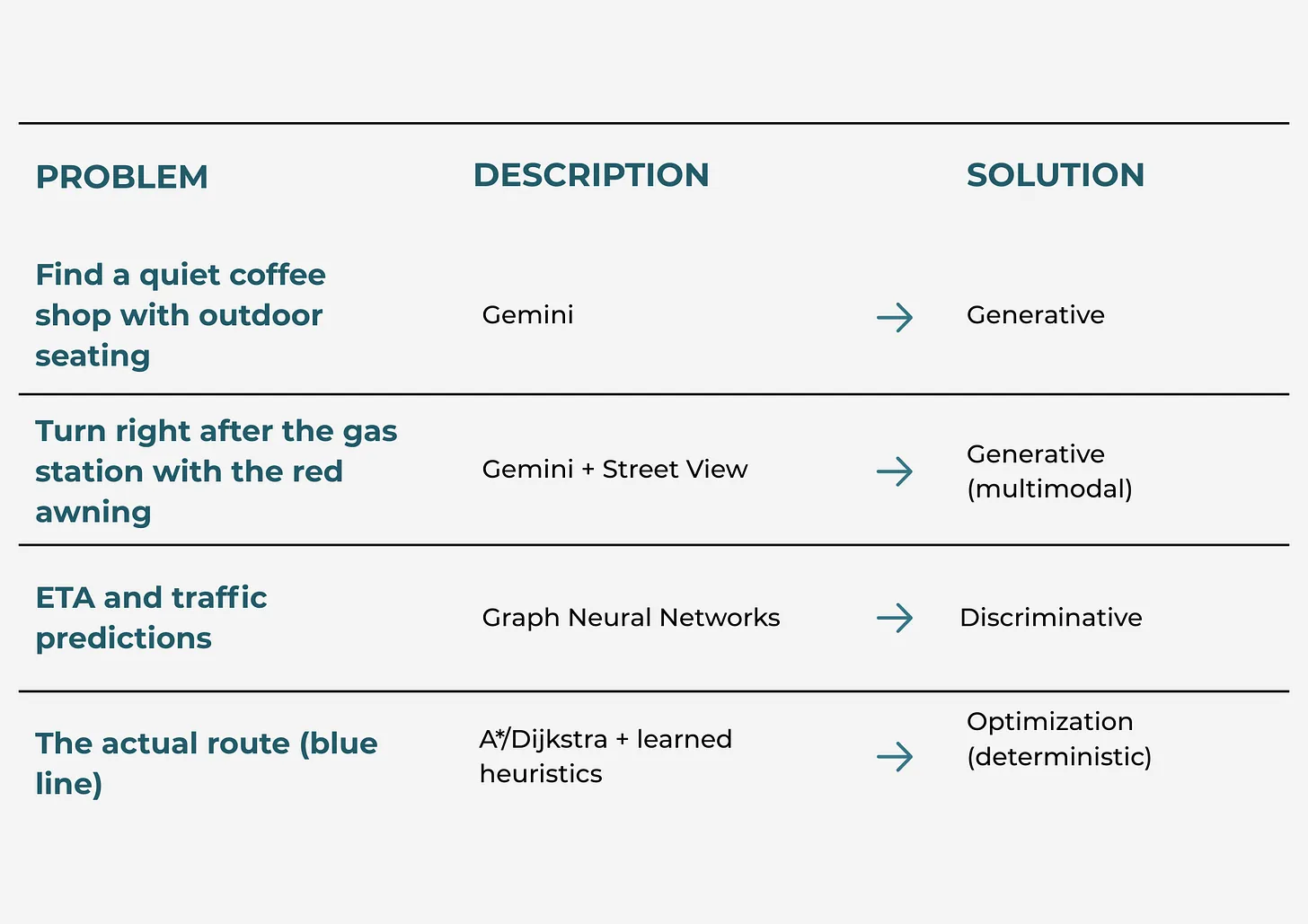 Decision Matrix showing which area in the Google Map handles with Generative, and which part handles using Discriminative models