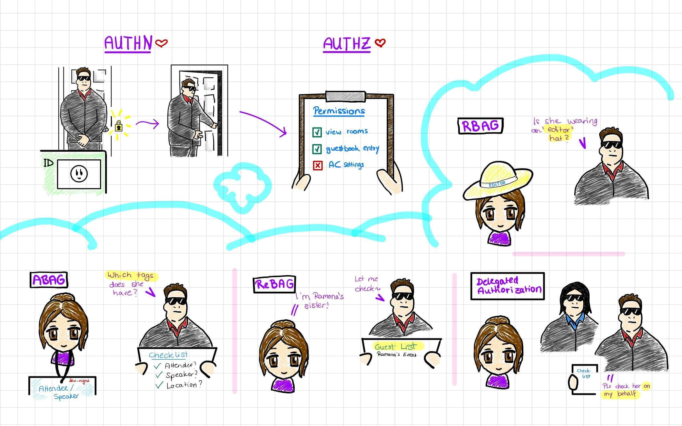 A complete sketchnote diagram illustrating the full identity management journey, covering the 'authentication vs. authorization' process and various authorization models like RBAC and ABAC.