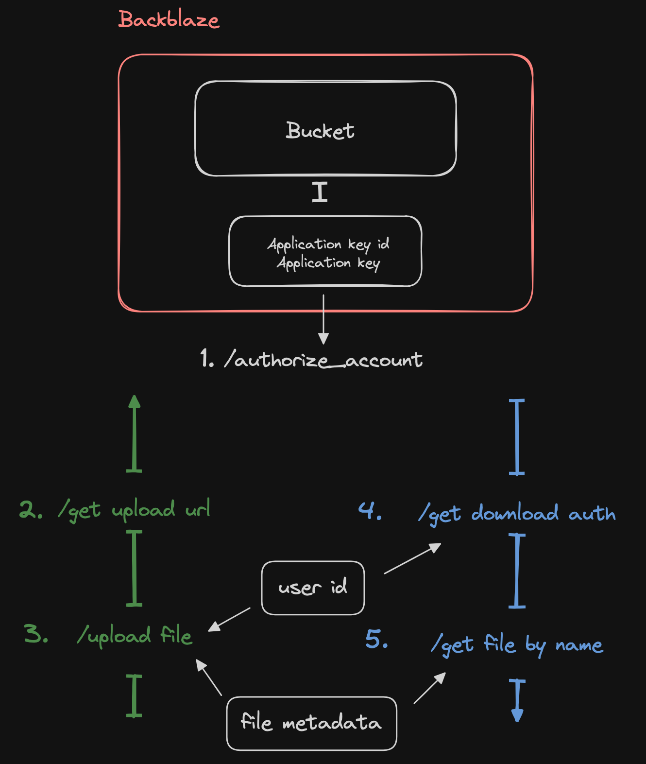 backblaze upload download schema