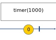 timer Marble Diagram
