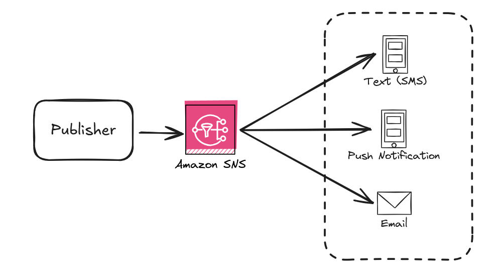 Example SNS that does email, SMS, or mobile push notifications