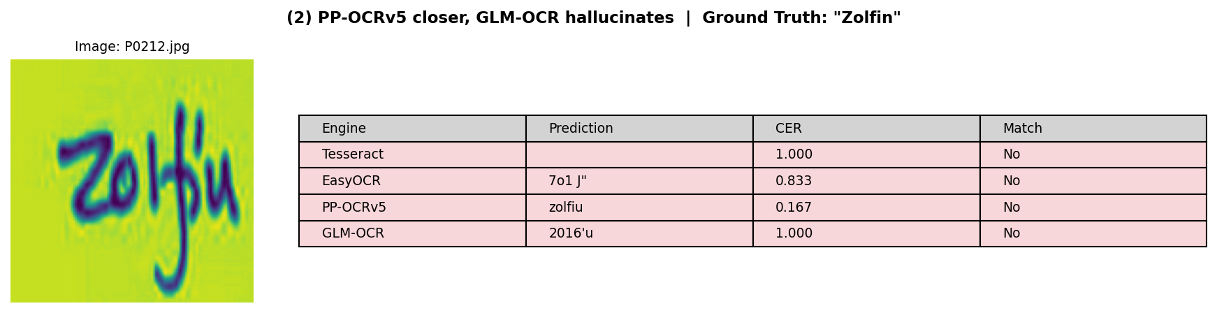 PP-OCRv5 closer on "Zolfin", GLM-OCR hallucinates