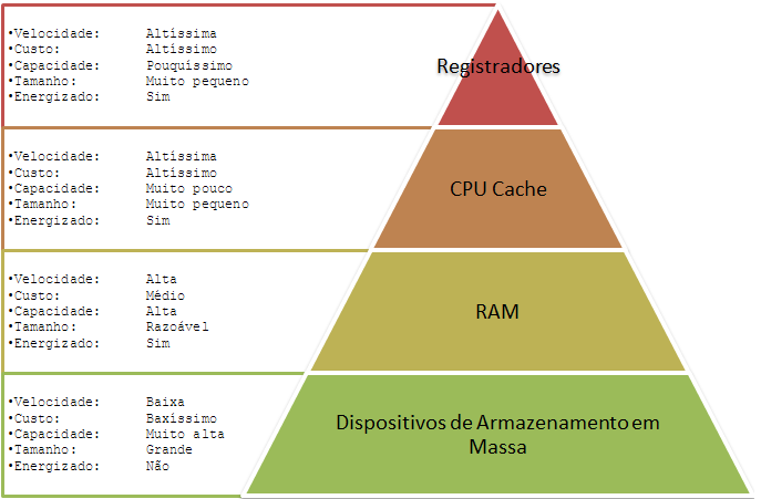 hierarquia memoria