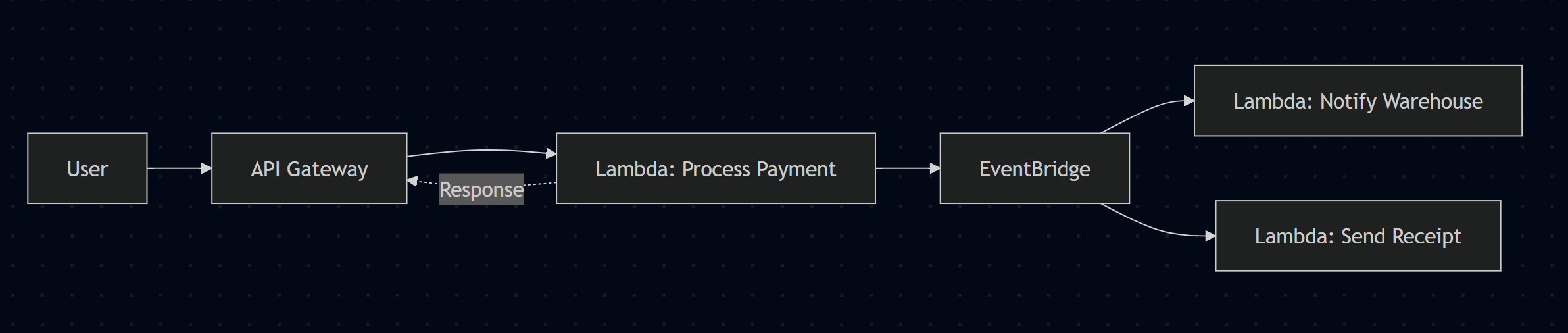 Event-driven architecture diagram: User to API Gateway to Lambda (Process Payment) to EventBridge, which fans out to two Lambdas (Notify Warehouse and Send Receipt). Response flows back from Lambda to API Gateway