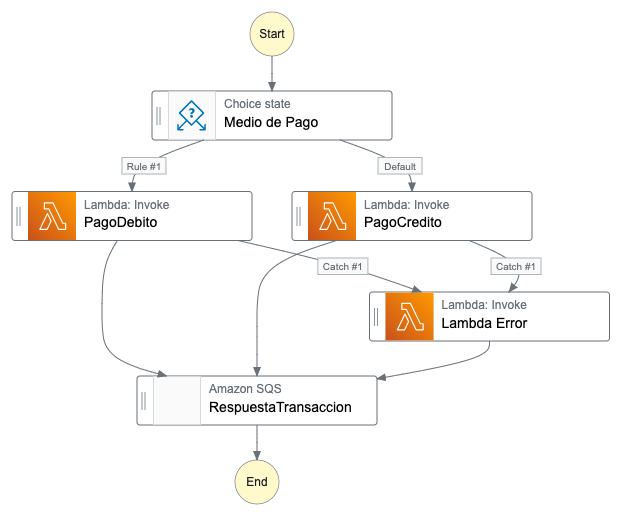 Ejemplo Step Function