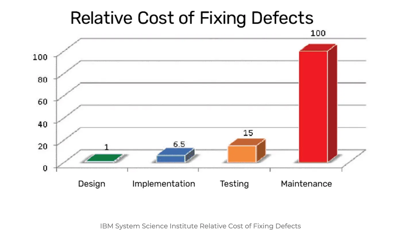 Relative Cost of Fixing Defects