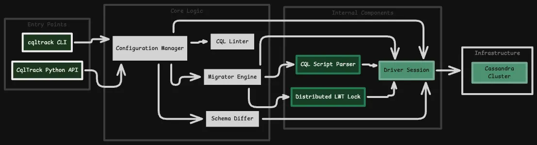 High Level Architecture