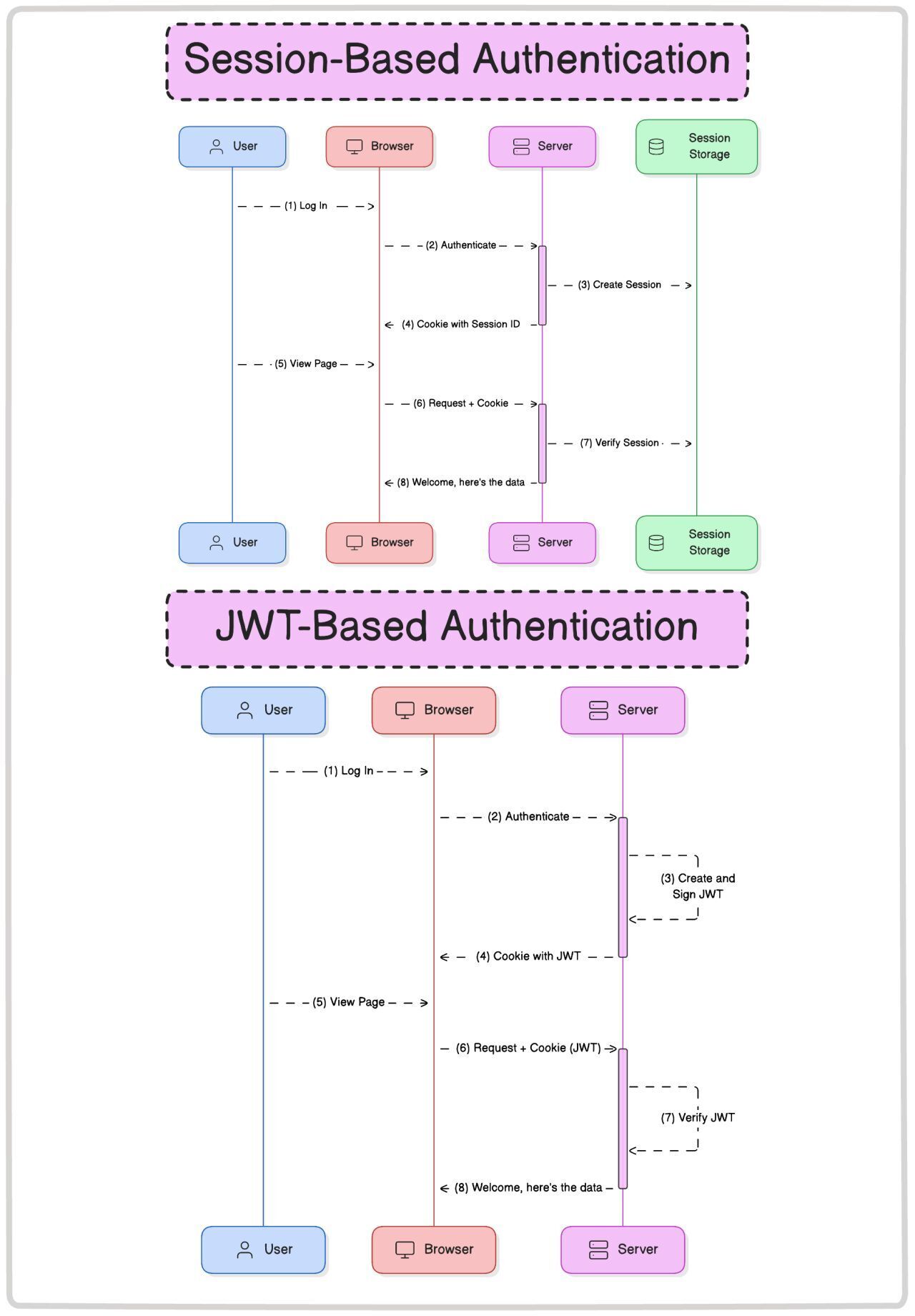 session Vs JWTs - dev.to ruznyma