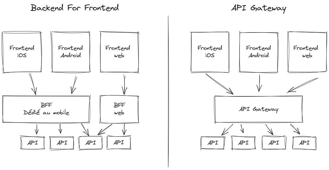 API Gateway vs BFF