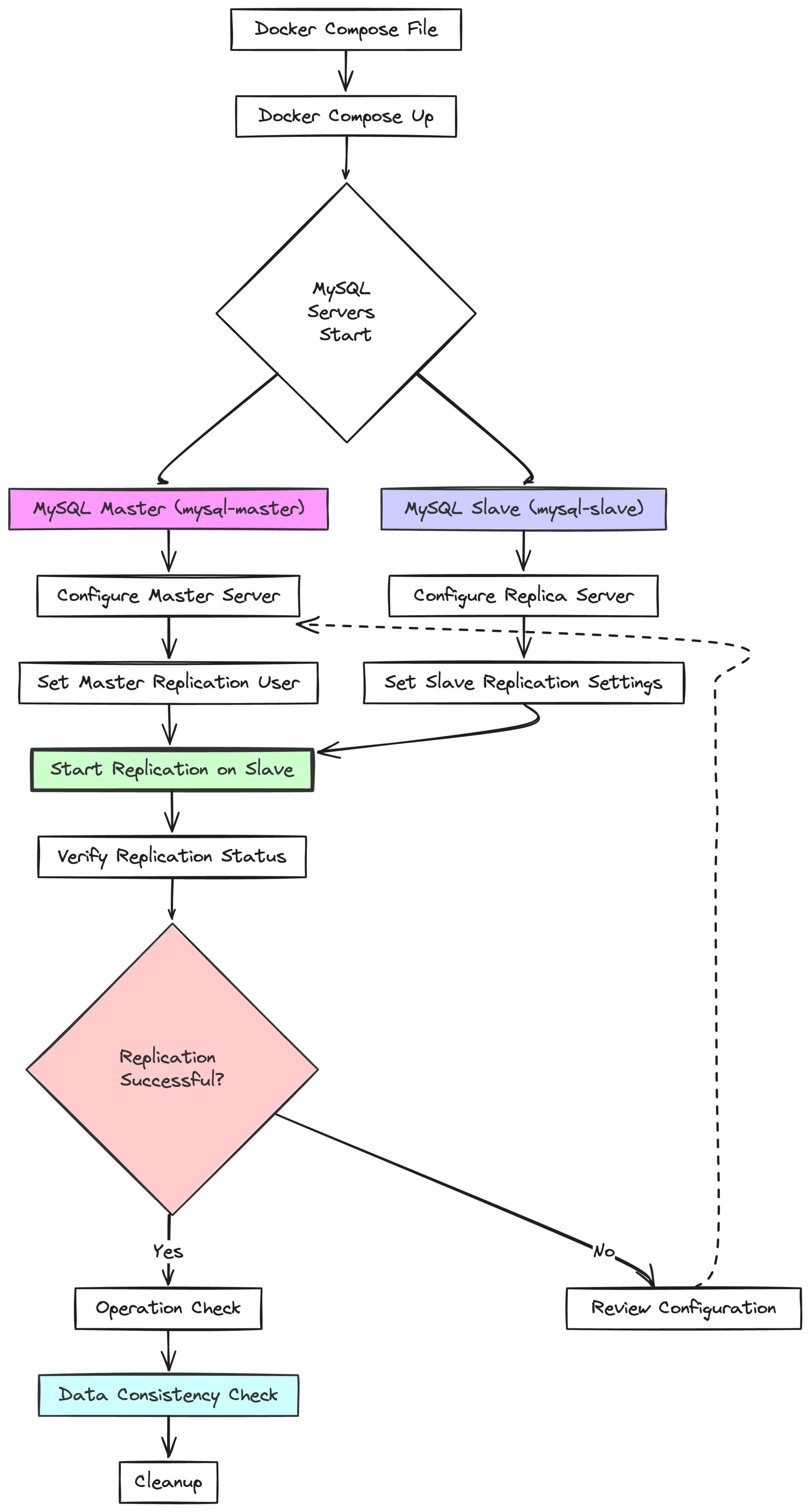 High-level architecture diagram