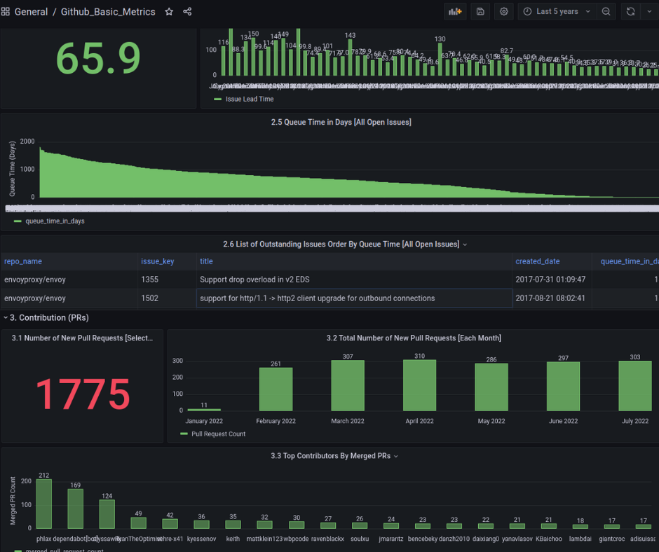 Grafana Dashboard