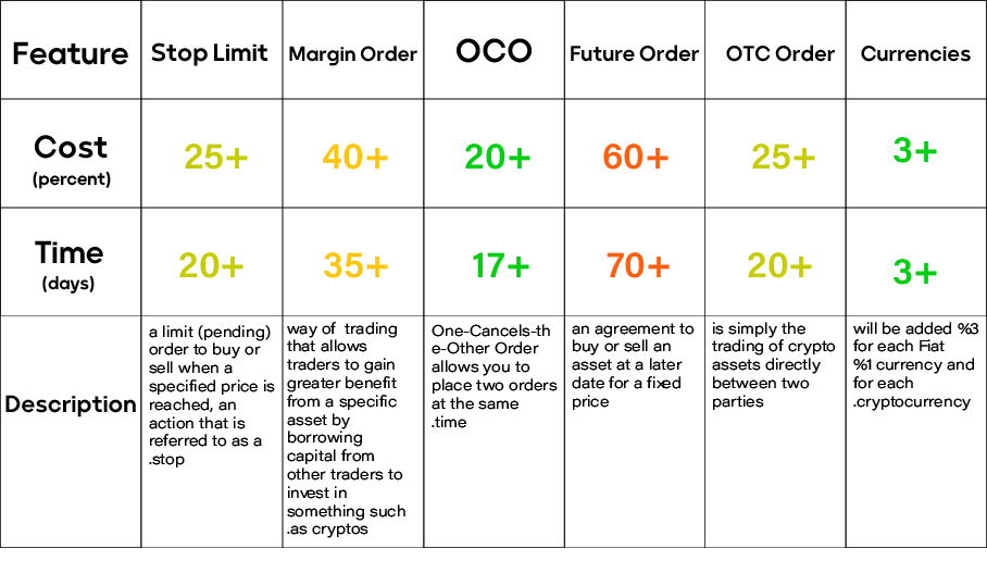 added price of each feature to the crypto exchange development website