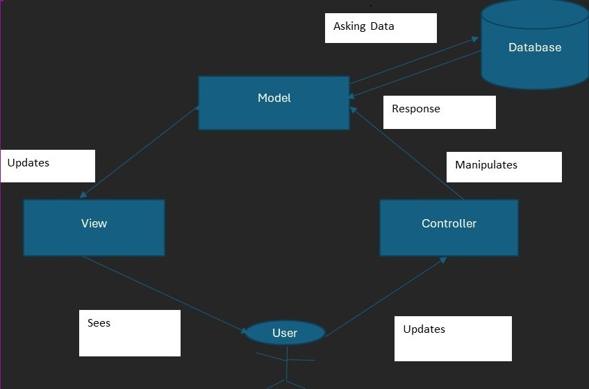 Flow Chart showing the workflow of MVC Architecture