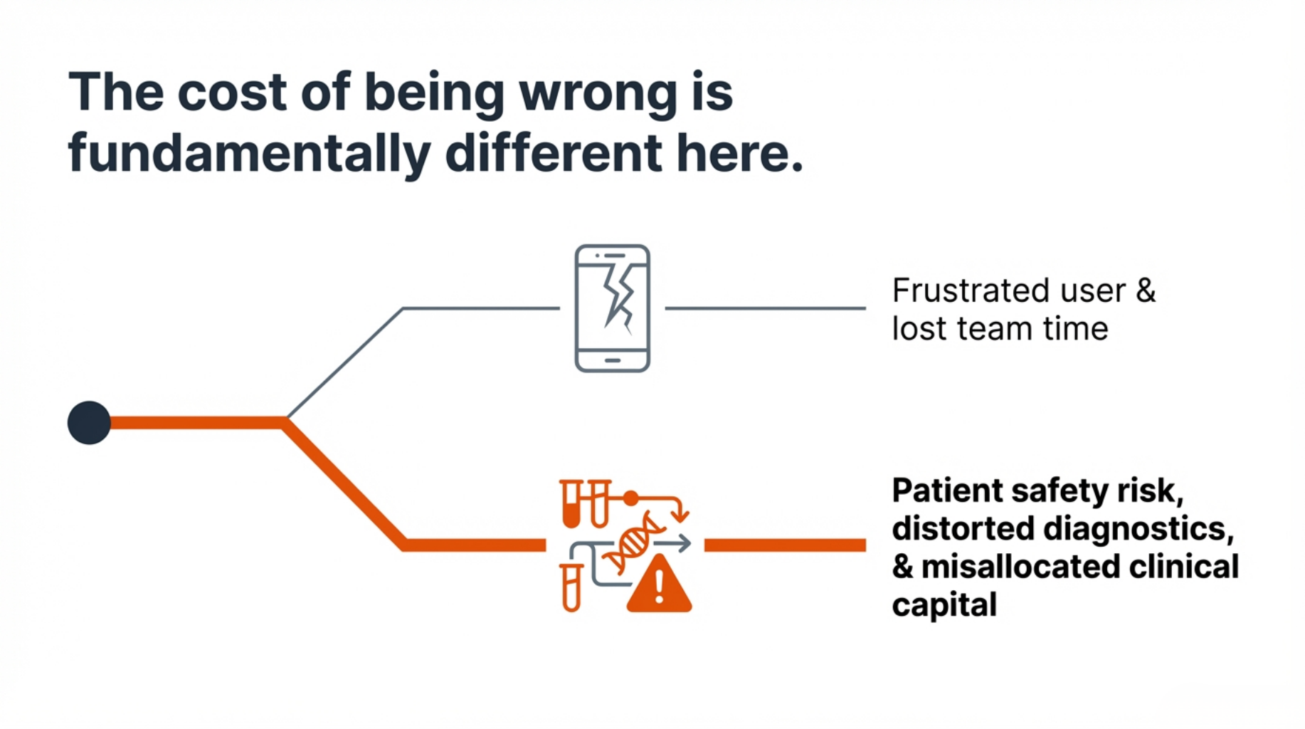The cost of being wrong is fundamentally different here