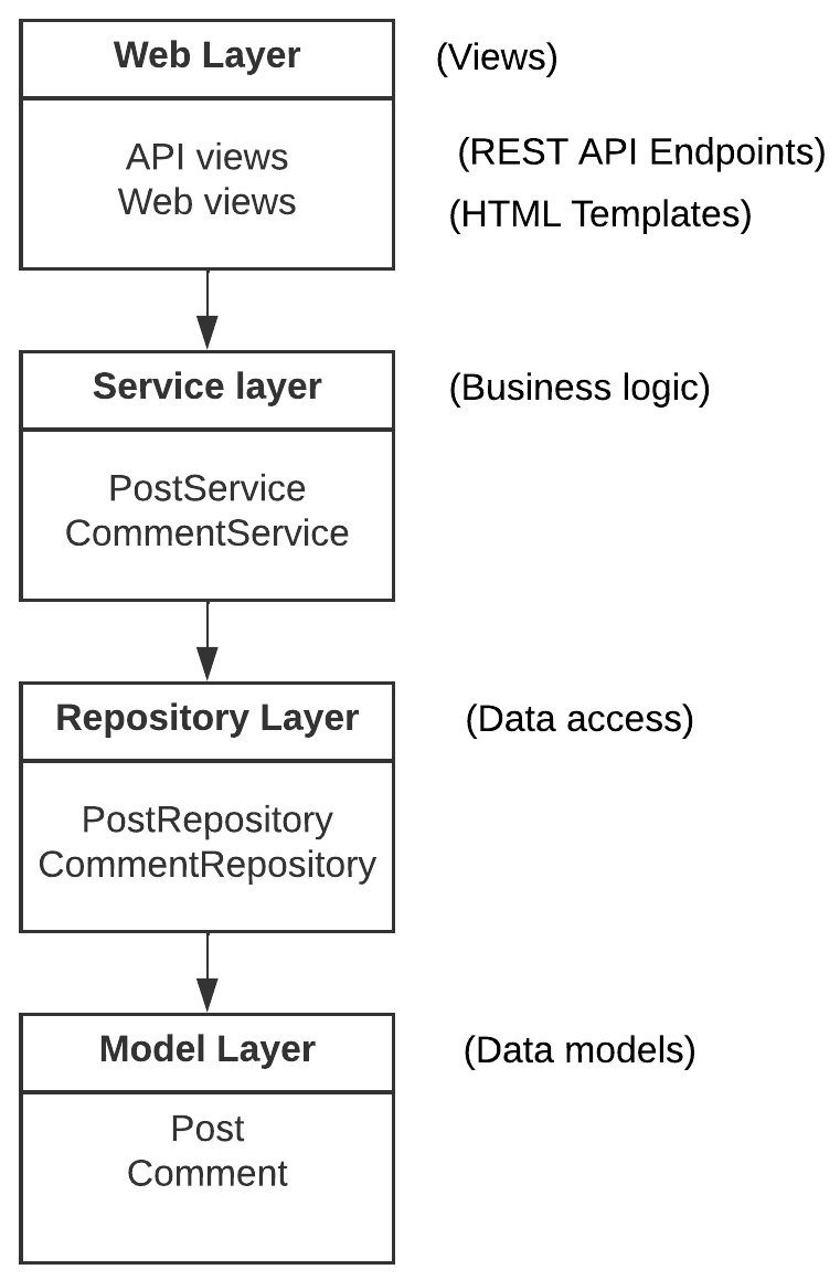 Arquitecture Pattern