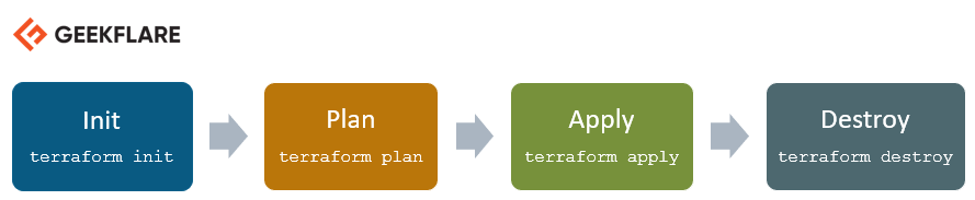 Terraform Workflow