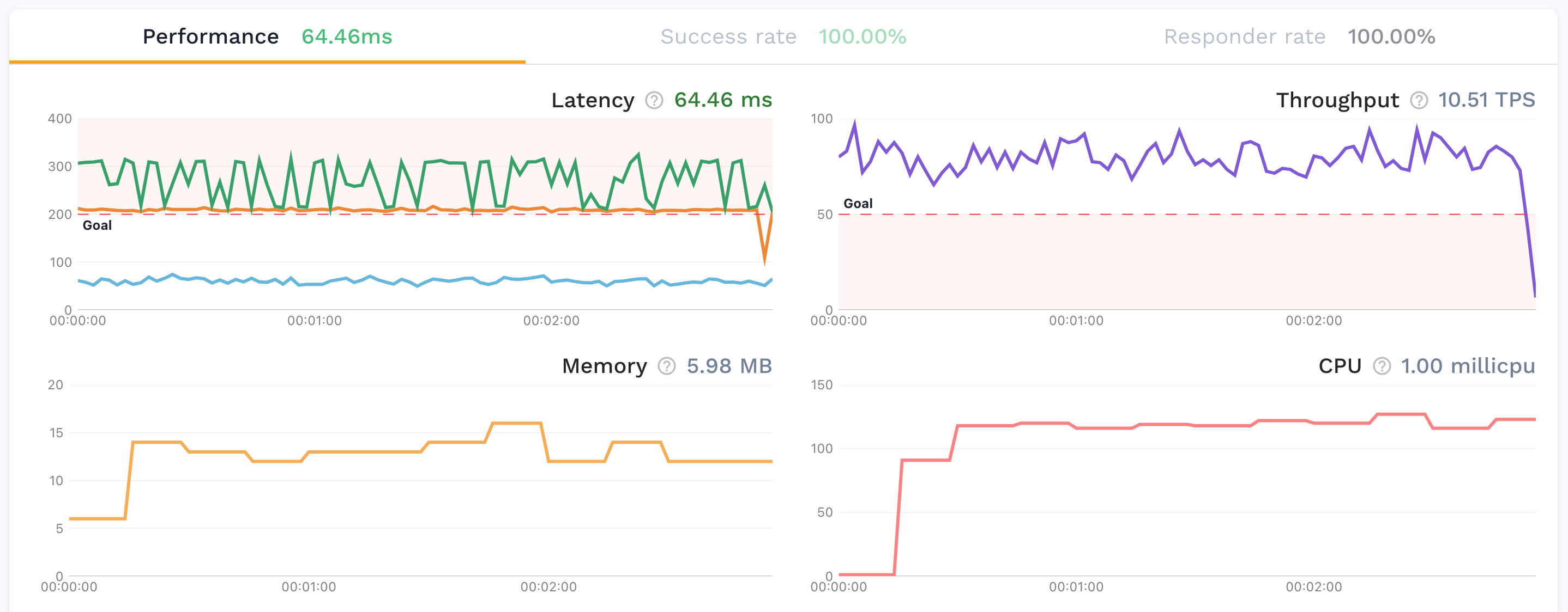Traffic replay results